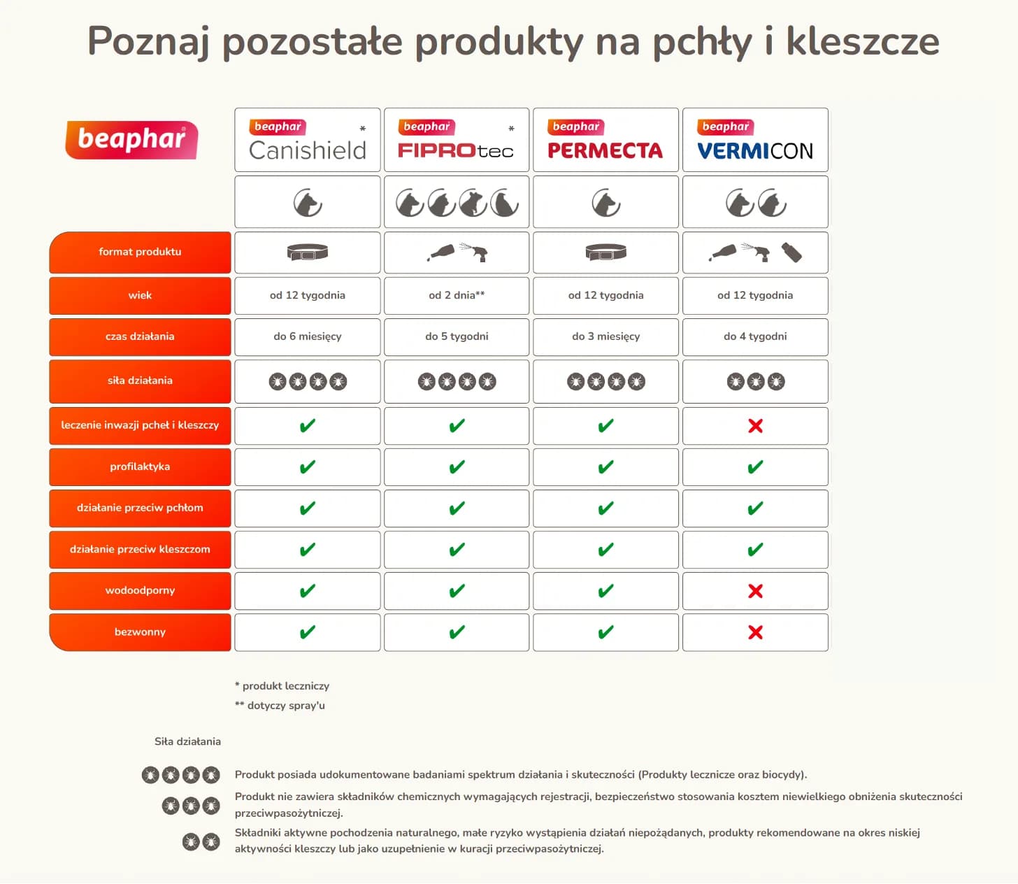 Beaphar FIPROtec środek przeciwko pasożytom mg – 67
